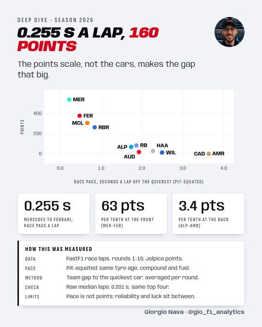 Scatter of all 11 teams after 15 rounds of 2026: race pace in seconds a lap off the quickest, pit-equated, against championship points. Mercedes 0.223 s and 538 points, Ferrari 0.477 s and 378, McLaren 0.665 s and 306, Red Bull 0.844 s and 263, then Alpine, Racing Bulls, Audi, Haas and Williams between 1.7 and 2.5 s with 12 to 83 points, and Aston Martin and Cadillac at about 3.6 s with 3 and 0. Between Mercedes and Ferrari each tenth of a second is worth about 63 points; between Alpine and Aston Martin, 3.4.