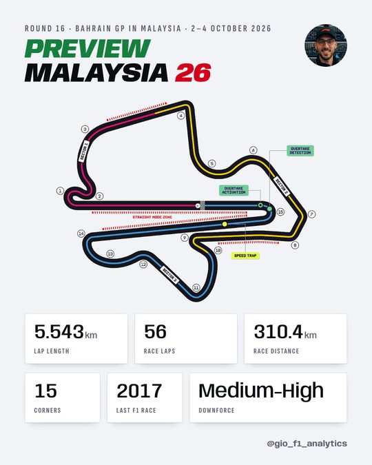Cover slide for the 2026 Bahrain Grand Prix preview, held at Sepang in Malaysia, round 16, 2 to 4 October 2026. F1's official circuit map, with the 15 numbered corners, the three sectors, the straight mode zones, the overtake detection and activation points and the speed trap. A 5.543 km lap, 56 race laps, 310.4 km race distance, 15 corners, medium-high downforce, and F1's last race here in 2017.