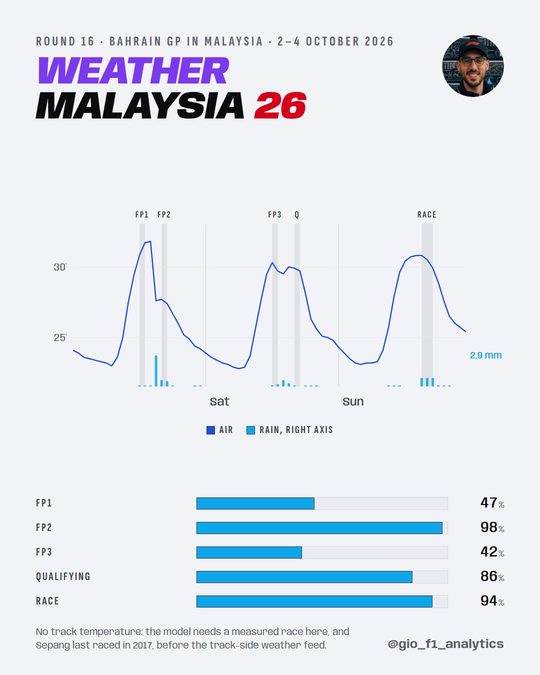 Weather cover for the 2026 Bahrain Grand Prix at Sepang: forecast air temperature and rainfall hour by hour from Friday to Sunday with the session windows shaded, and the chance of rain for each session. No track temperature is shown because none can be modelled here.