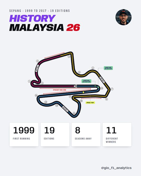 History carousel cover for the 2026 Bahrain Grand Prix at Sepang, Malaysia, with F1's official circuit map. First run in 1999, 19 editions up to 2017, 8 seasons away since, and 11 different winners.