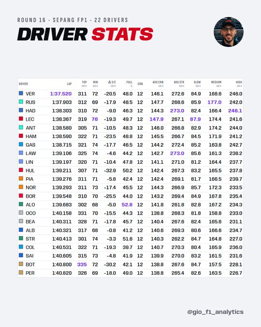 The full driver stats table for Sepang FP1: lap time, top and minimum speed, start-to-end delta, full throttle share, corner count, average corner and straight speed, and the slow, medium and high-speed averages for all 22 drivers. Verstappen is quickest on 1:37.520.