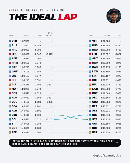 Each driver's fastest lap in FP1 at Sepang against their ideal lap, their own three best sectors added up, for 22 drivers. Verstappen set the fastest lap, 1:37.520, and it was also his ideal lap and the best ideal of the session. Russell was second at 1:37.903. Colapinto left the most on the table, 0.153 s. 17 of 22 drivers set all three of their best sectors on one lap, and only 2 change rank between the two orders: Colapinto and Stroll swap 18th and 19th.