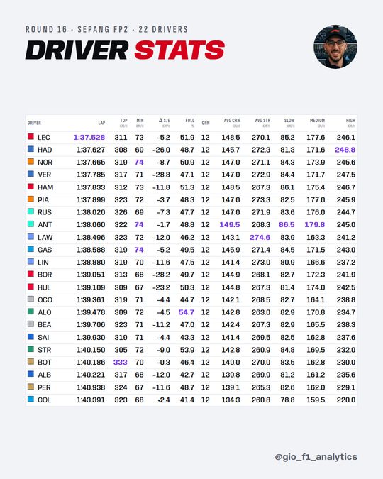 The full driver stats table for Sepang FP2: lap time, top and minimum speed, start-to-end delta, full throttle share, corner count, average corner and straight speed, and the slow, medium and high-speed averages for all 22 drivers. Leclerc is quickest on 1:37.528.