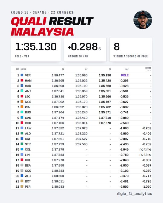 Qualifying classification for the 2026 Bahrain Grand Prix in Malaysia at Sepang. Max Verstappen takes pole with 1:35.130, 0.298 seconds clear of Lewis Hamilton, with eight cars inside a second of pole. All 22 drivers are listed with their Q1, Q2 and Q3 times, their gap to pole, and how far each eliminated driver missed the cut; Colapinto and Lindblad reached Q2 but set no time there.