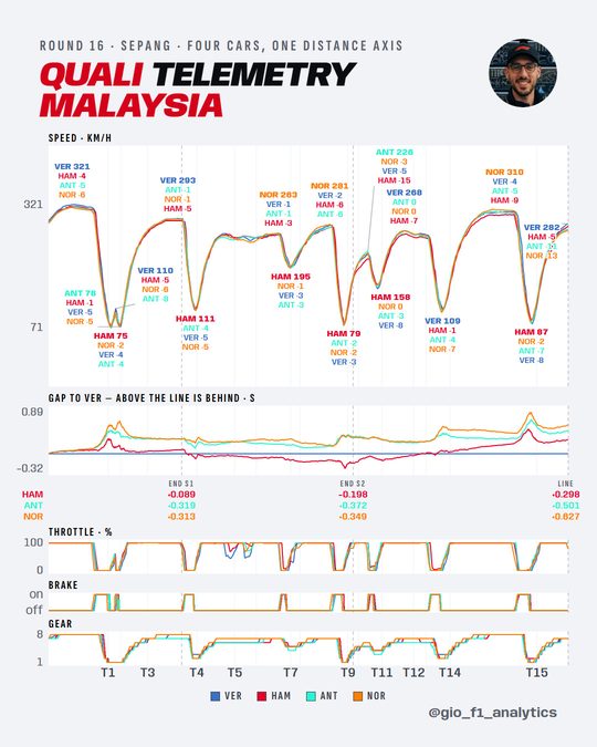 Five stacked telemetry panels for Verstappen, Hamilton, Antonelli and Norris over one lap of Sepang: speed, the gap to Verstappen, throttle, brake and gear, with corner and sector markers running through all of them. Under the gap panel, each driver's gap at every timing loop is written out. The speed at every peak and valley is written on the speed trace, quickest driver first in km/h and the others as the difference to them.
