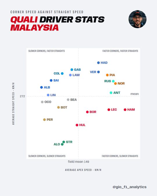 A scatter plot of average apex speed against average straight speed in Sepang qualifying, one dot per driver in the team's colour with the driver code beside it, and a crosshair at the field mean of 148.7 km/h through the corners and 272.4 km/h down the straights. The two Red Bulls sit fast in a straight line and below the McLarens, Mercedes and Ferraris through the corners; Hamilton has the highest apex average, and the Aston Martins the lowest straight averages.