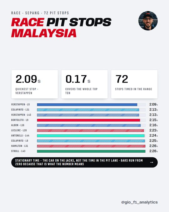 Ten quickest DHL pit stops at Sepang: Verstappen 2.09s leads, the top ten spans 0.17s.