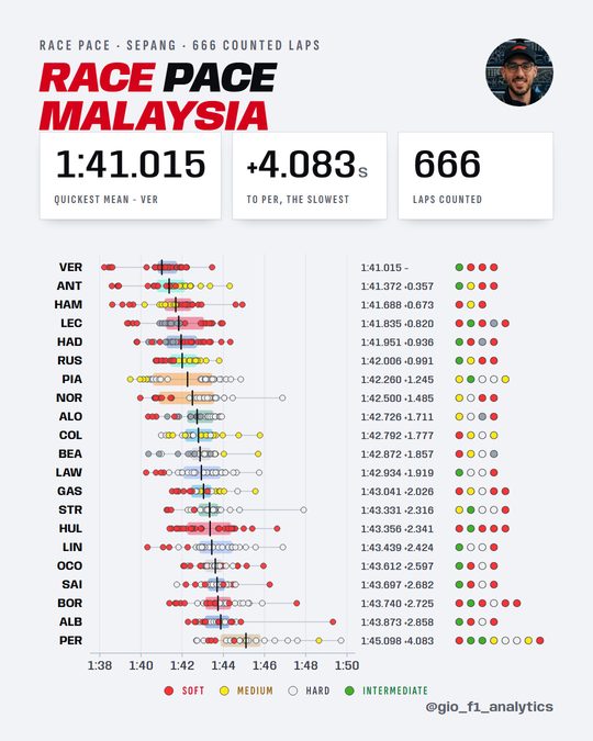 Every driver's counted race laps at Sepang as a distribution, quickest mean first.