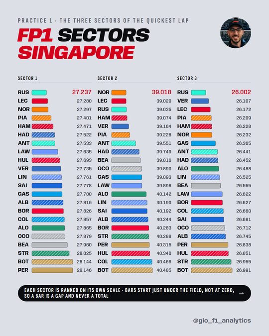 FP1 Singapore: the three sectors of each driver's fastest lap, ranked sector by sector.
