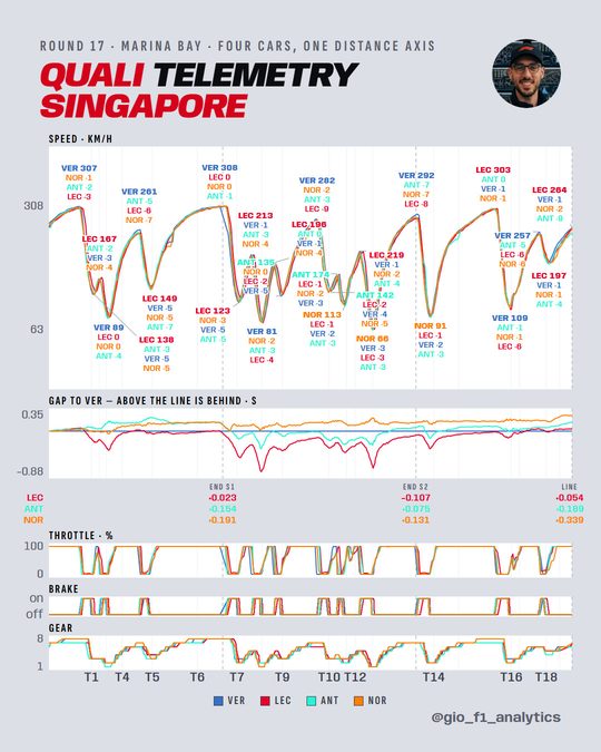 Speed, gap, throttle, brake and gear for VER, LEC, ANT and NOR on one Marina Bay lap.