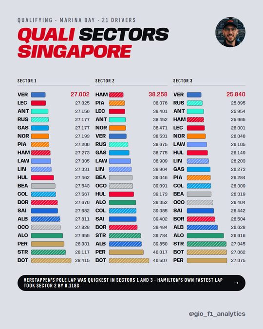 Three ranked bar charts of each driver's sectors on their fastest qualifying lap