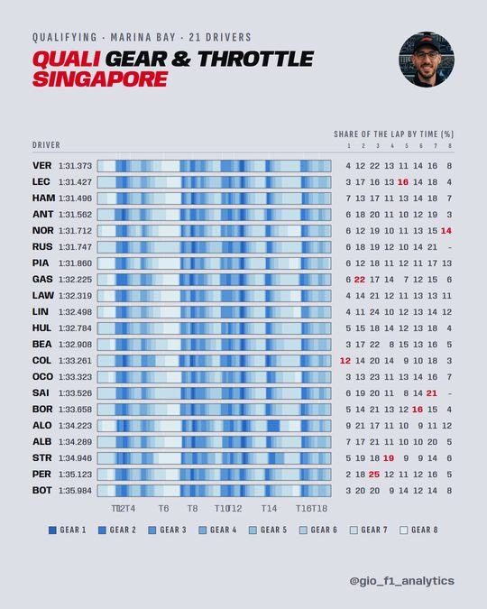 Each driver's Singapore qualifying lap coloured by gear; Norris spends most in eighth.
