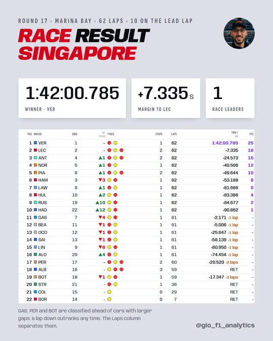 Singapore 2026 race classification: Verstappen wins from pole, 7.335 s ahead of Leclerc.