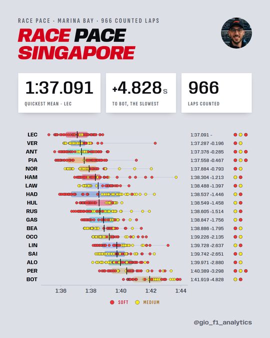 Every driver's counted race laps at Marina Bay as a distribution, quickest mean first.