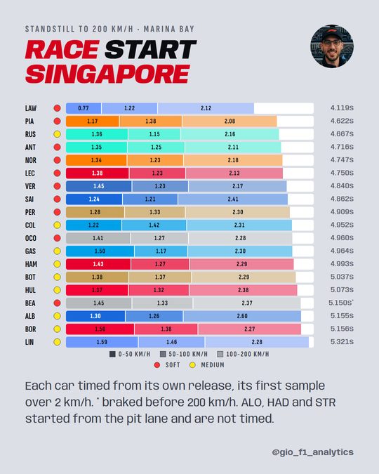 Nineteen race launches from standstill to 200 km/h, split at 50 and 100 km/h