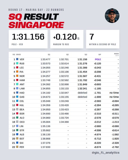 Singapore 2026 sprint qualifying: Verstappen on pole by 0.120s, every driver with SQ1-SQ3 times.