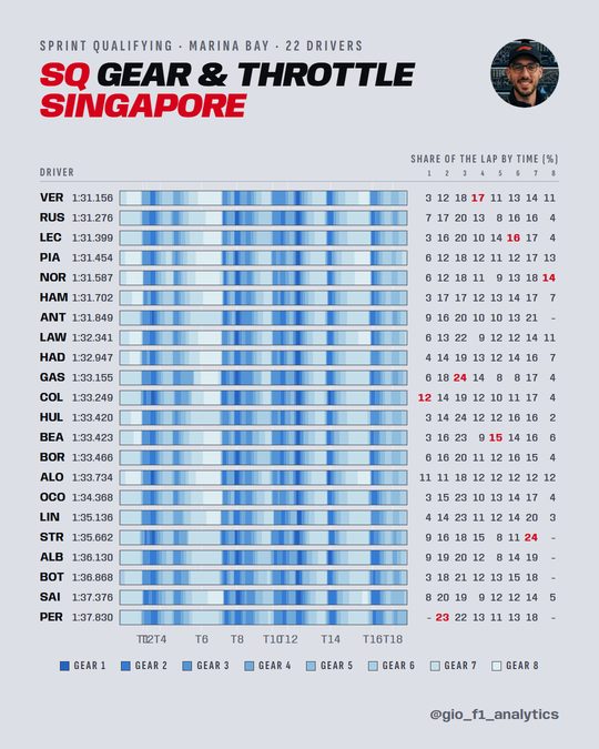 Each driver's SQ lap at Marina Bay coloured by gear, with their share of the lap in each gear.