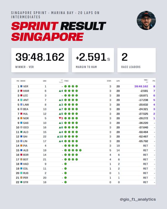 Singapore Sprint 2026 result: Verstappen wins from pole, Hamilton 2nd, Leclerc 3rd; 9 retirements.