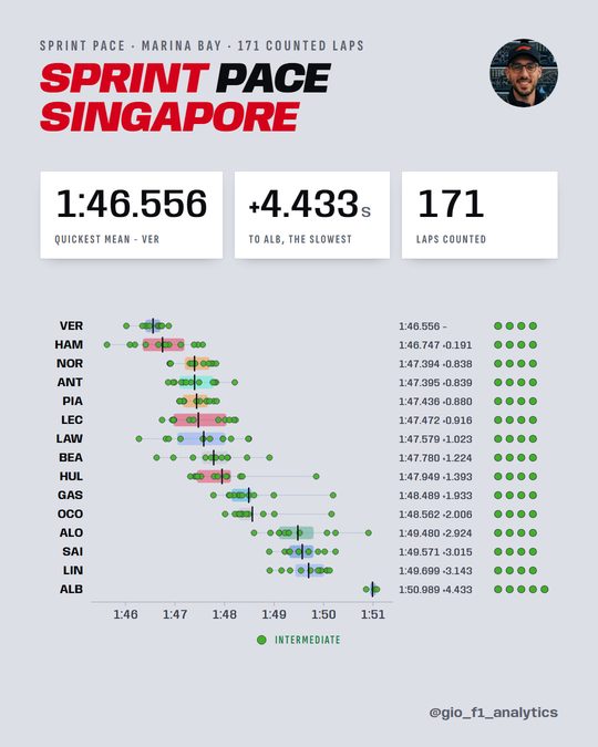 Every driver's counted Sprint laps at Marina Bay as a distribution, quickest mean first.