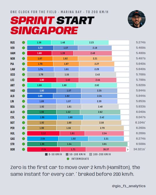 Twenty-one Sprint launches on one clock, split at 50, 100 and 200 km/h